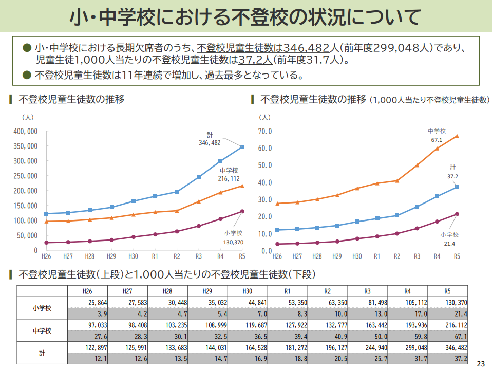「令和5年度 児童生徒の問題行動・不登校等生徒指導上の諸課題に関する調査結果の概要」