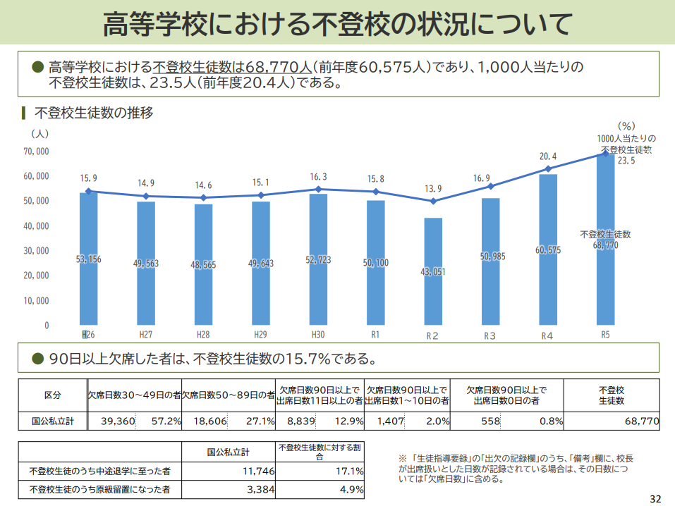 「令和5年度 児童生徒の問題行動・不登校等生徒指導上の諸課題に関する調査結果の概要」