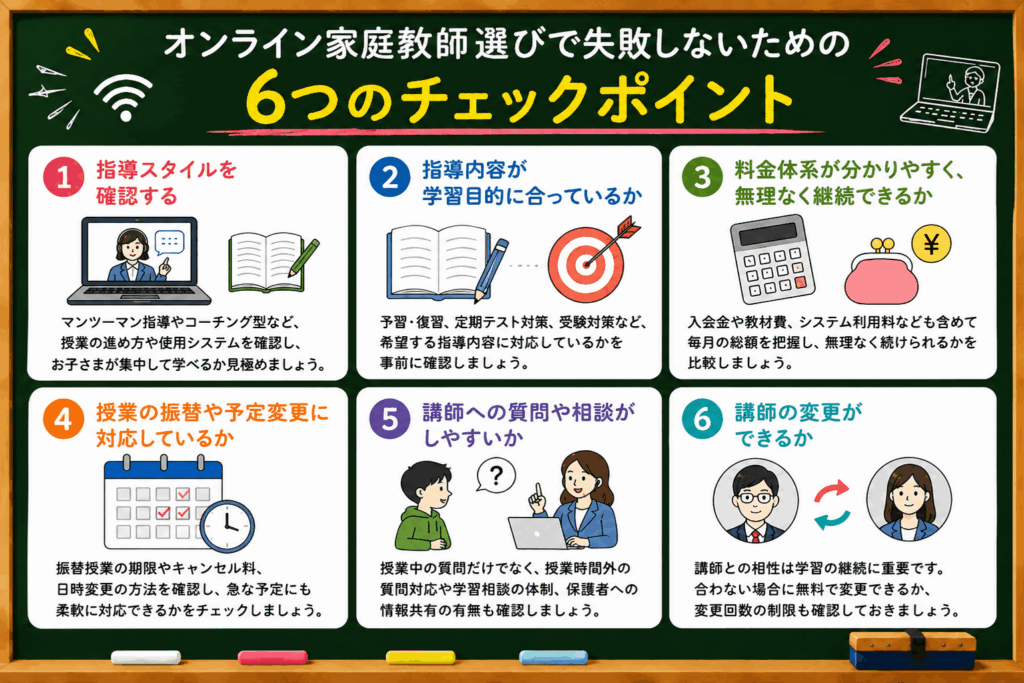 オンライン家庭教師選びの6つのチェックポイントを黒板風に示す教育ポスター。各ポイントとアイコン付き。